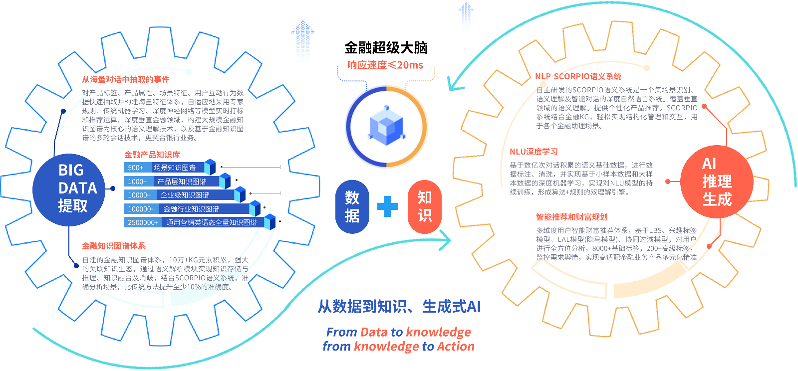 从数据到知识、生成式AI